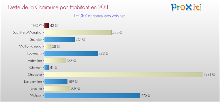 Dette par habitant de la commune en 2011 pour THORY et les communes proches Comparaison de la dette par habitant de la commune en 2011 pour THORY et les communes voisines