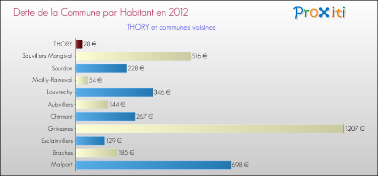 Dette par habitant de la commune en 2012 pour THORY et les communes proches Comparaison de la dette par habitant de la commune en 2012 pour THORY et les communes voisines