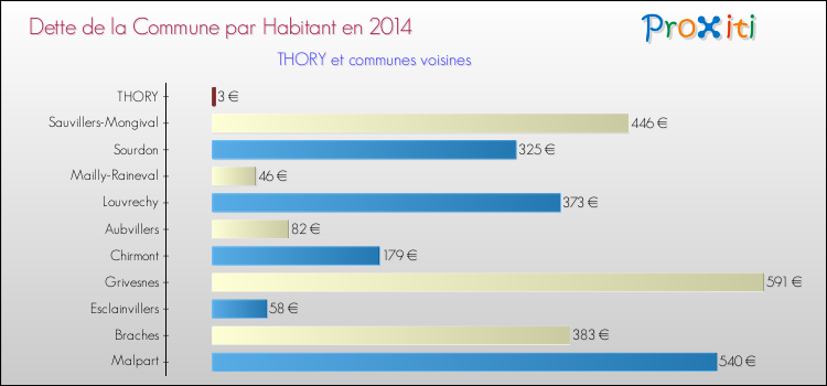 Dette par habitant de la commune en 2014 pour THORY et les communes proches Comparaison de la dette par habitant de la commune en 2014 pour THORY et les communes voisines