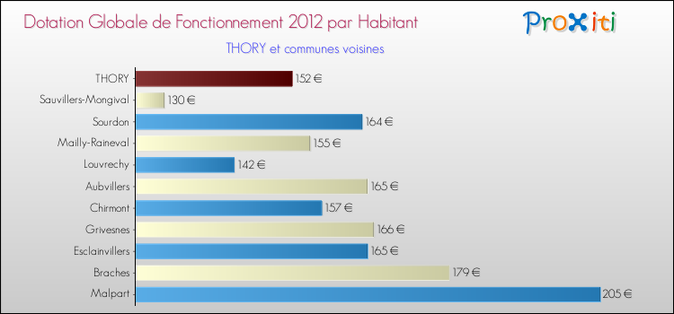 Montant des dotations globales de fonctionnement DGF par Habitant pour THORY et les communes proches Comparaison des des dotations globales de fonctionnement DGF par habitant pour THORY et les communes voisines