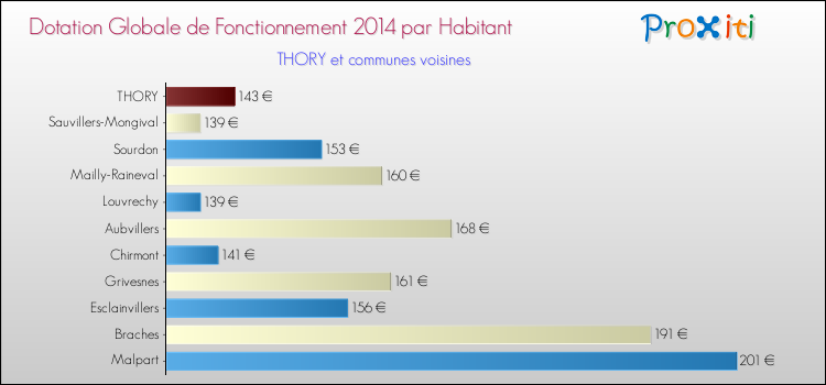 Montant des dotations globales de fonctionnement DGF par Habitant pour THORY et les communes proches en 2014. Comparaison des des dotations globales de fonctionnement DGF par habitant pour THORY et les communes voisines en 2014.