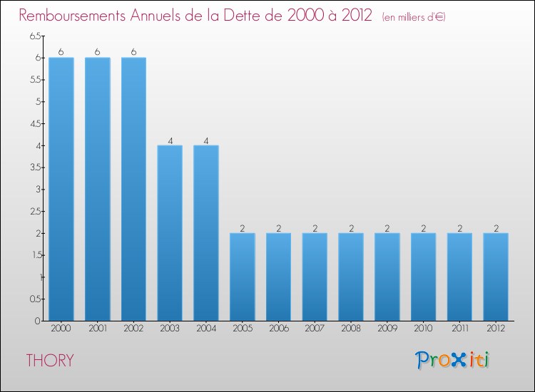 Evolution de l'annuité de la dette pour la commune de THORY de 2000 à 2012 Annuités de la dette pour THORY de 2000 à 2012