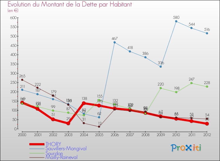 Evolution de la dette par habitant pour la commune de THORY et les communes proches de 2000 à 2012 Comparaison de la dette par habitant pour THORY et les communes voisines de 2000 à 2012