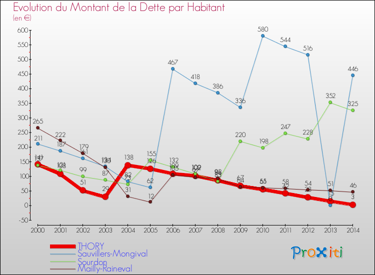 Evolution de la dette par habitant pour la commune de THORY et les communes proches de 2000 à 2014 Comparaison de la dette par habitant pour THORY et les communes voisines de 2000 à 2014