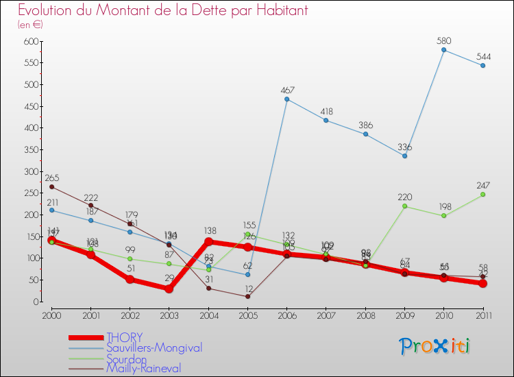 Evolution de la dette par habitant pour la commune de THORY et les communes proches Comparaison de la dette par habitant pour THORY et les communes voisines