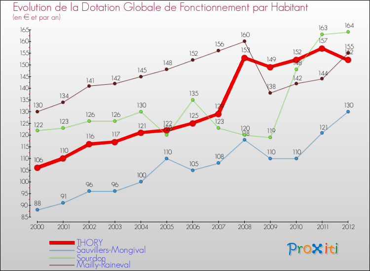 Evolution et montant de la dotation globale de fonctionnement par Habitant pour THORY et les communes proches Comparaison des dotations globales de fonctionnement par habitant pour THORY et les communes voisines