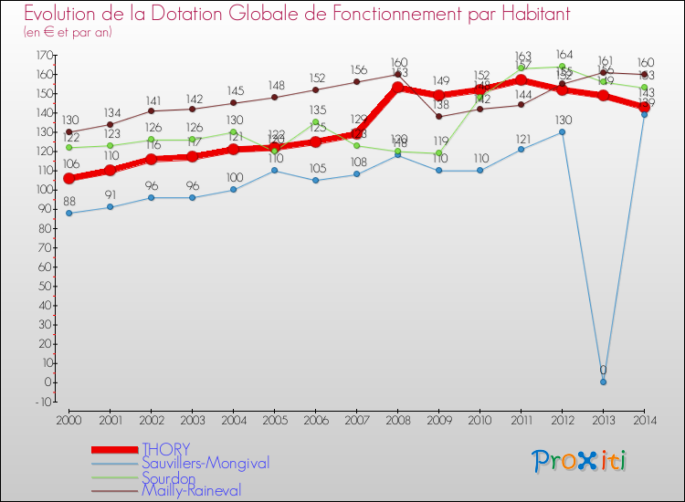 Evolution et montant de la dotation globale de fonctionnement par Habitant pour THORY et les communes proches de 2000 à 2014. Comparaison des dotations globales de fonctionnement par habitant pour THORY et les communes voisines de 2000 à 2014.