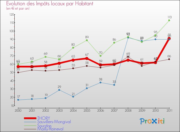 Evolution et montant des impôts locaux par Habitant pour THORY et les communes proches Comparaison des impôts locaux par habitant pour THORY et les communes voisines