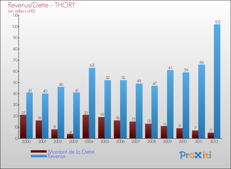 Evolution comparée de la dette et des revenus pour la commune de THORY de 2000 à 2012 Comparaison de la dette et des revenus pour THORY de 2000 à 2012