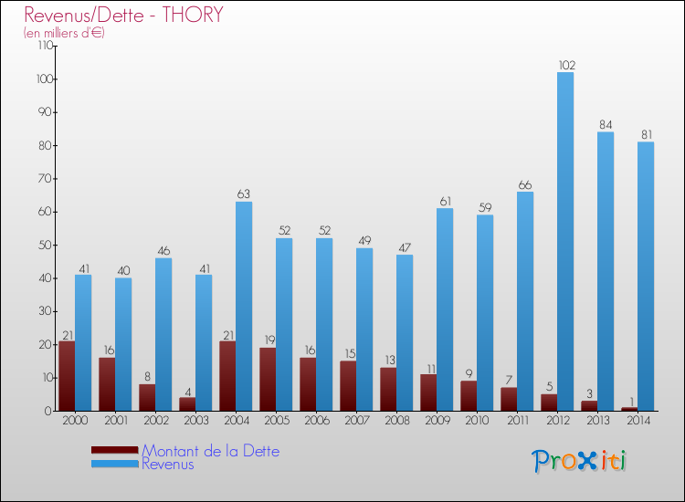 Evolution comparée de la dette et des revenus pour la commune de THORY de 2000 à 2014 Comparaison de la dette et des revenus pour THORY de 2000 à 2014