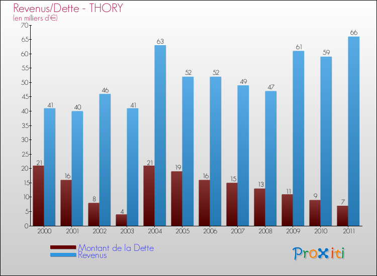 Evolution comparée de la dette et des revenus pour la commune de THORY de 2000 à 2011 Comparaison de la dette et des revenus pour THORY de 2000 à 2011