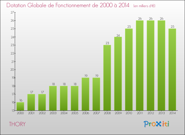 Evolution du montant de la Dotation Globale de Fonctionnement pour la commune de THORY de 2000 à 2014 Evolution du montant de la Dotation Globale de Fonctionnement pour THORY de 2000 à 2014