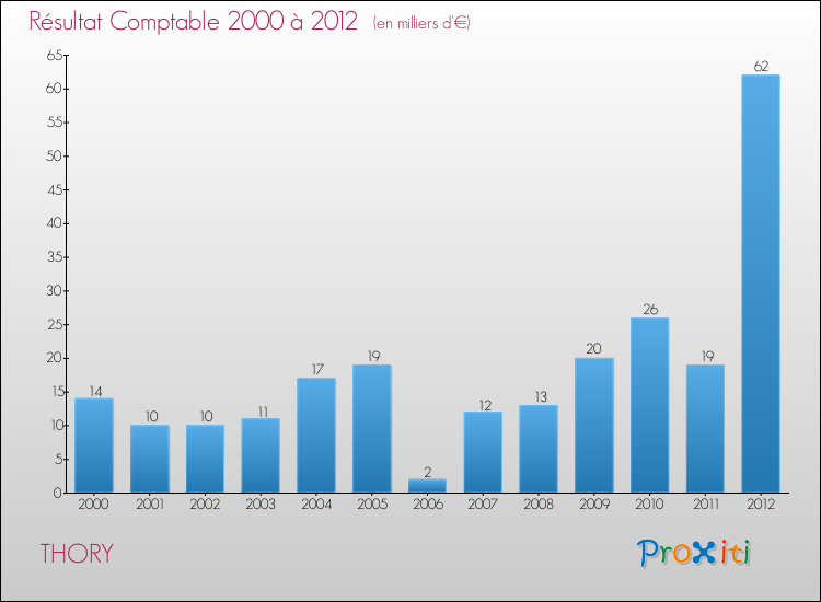 Evolution du résultat comptable pour la commune de THORY de 2000 à 2012 Evolution du résultat comptable pour THORY de 2000 à 2012