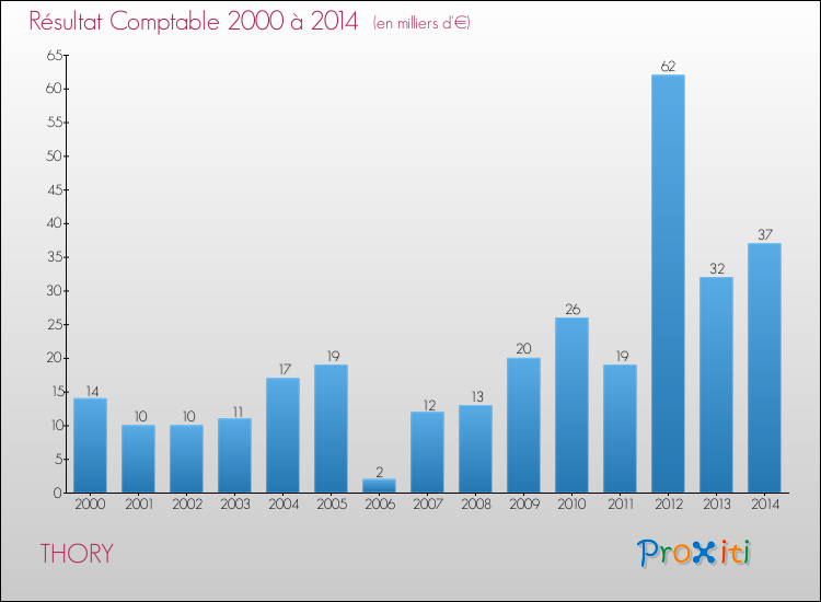Evolution du résultat comptable pour la commune de THORY de 2000 à 2014 Evolution du résultat comptable pour THORY de 2000 à 2014