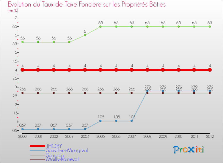 Evolution du taux de la taxe foncière sur le bati pour THORY et les communes proches de 2000 à 2012 Comparaison des taux de taxe foncière sur le bati pour THORY et les communes voisines de 2000 à 2012