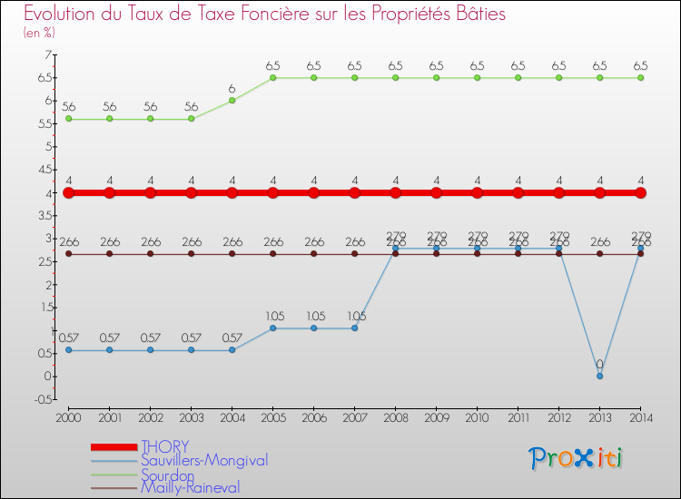 Evolution du taux de la taxe foncière sur le bati pour THORY et les communes proches de 2000 à 2014 Comparaison des taux de taxe foncière sur le bati pour THORY et les communes voisines de 2000 à 2014