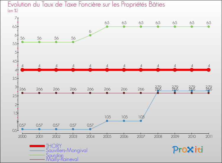 Evolution du taux de la taxe foncière sur le bati pour THORY et les communes proches Comparaison des taux de taxe foncière sur le bati pour THORY et les communes voisines