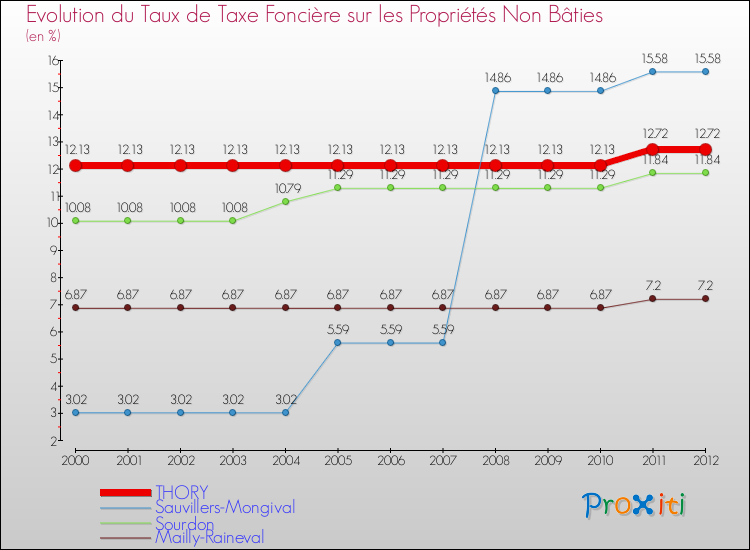 Evolution du taux de la taxe foncière sur les immeubles et terrains non batis pour THORY et les communes proches de 2000 à 2012 Comparaison des taux de la taxe foncière sur les immeubles et terrains non batis pour THORY et les communes voisines de 2000 à 2012