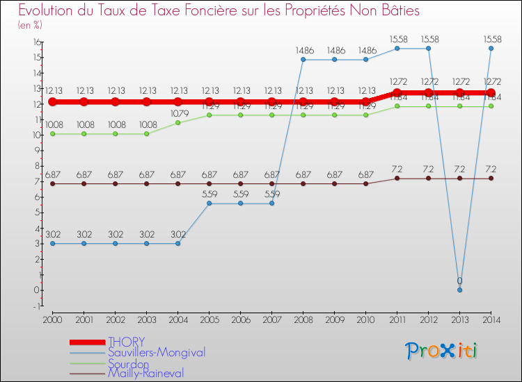 Evolution du taux de la taxe foncière sur les immeubles et terrains non batis pour THORY et les communes proches de 2000 à 2014 Comparaison des taux de la taxe foncière sur les immeubles et terrains non batis pour THORY et les communes voisines de 2000 à 2014