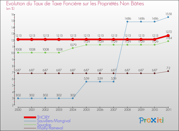 Evolution du taux de la taxe foncière sur les immeubles et terrains non batis pour THORY et les communes proches Comparaison des taux de la taxe foncière sur les immeubles et terrains non batis pour THORY et les communes voisines