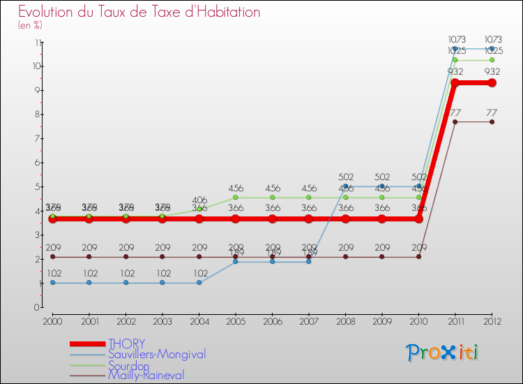 Evolution du taux de la taxe d'habitation pour THORY et les communes proches Comparaison des taux de la taxe d'habitation pour THORY et les communes voisines