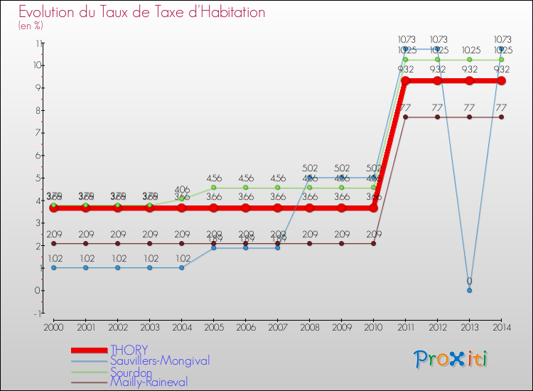 Evolution du taux de la taxe d'habitation pour THORY et les communes proches de 2000 à 2014 Comparaison des taux de la taxe d'habitation pour THORY et les communes voisines de 2000 à 2014