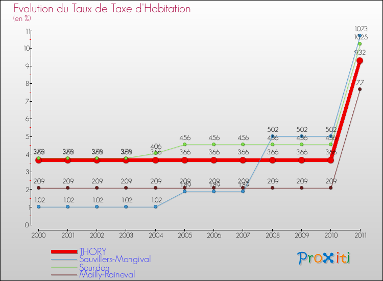 Evolution du taux de la taxe d'habitation pour THORY et les communes proches Comparaison des taux de la taxe d'habitation pour THORY et les communes voisines