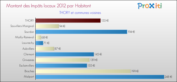 Montant des impôts locaux par Habitant pour THORY et les communes proches Comparaison des impôts locaux par habitant pour THORY et les communes voisines