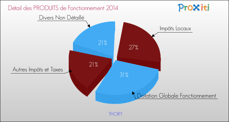 Décomposition du Budget de Fonctionnement 2014 de la commune de THORY Budget de Fonctionnement 2014 pour la commune de THORY