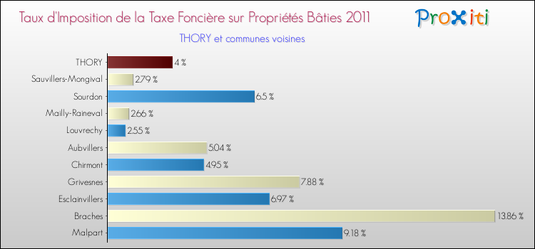 Taux d'imposition de la taxe foncière sur le bati 2011 pour THORY et les communes proches Comparaison des taux d'imposition de la taxe foncière sur le bati 2011 pour THORY et les communes voisines