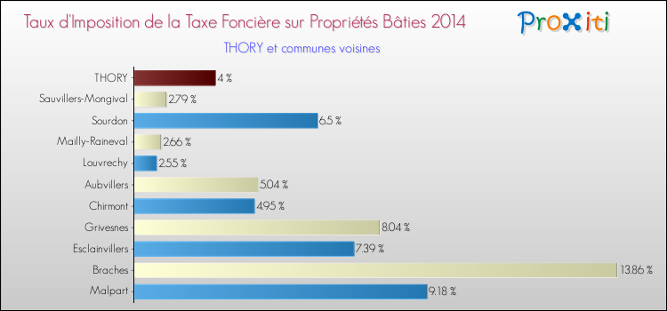 Taux d'imposition de la taxe foncière sur le bati 2014 pour THORY et les communes proches Comparaison des taux d'imposition de la taxe foncière sur le bati 2014 pour THORY et les communes voisines