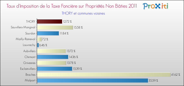 Taux d'imposition de la taxe foncière sur les immeubles et terrains non batis 2011 pour THORY et les communes proches Comparaison des taux d'imposition de la taxe foncière sur les immeubles et terrains non batis 2011 pour THORY et les communes voisines