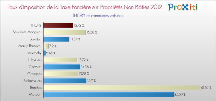 Taux d'imposition de la taxe foncière sur les immeubles et terrains non batis 2012 pour THORY et les communes proches Comparaison des taux d'imposition de la taxe foncière sur les immeubles et terrains non batis 2012 pour THORY et les communes voisines