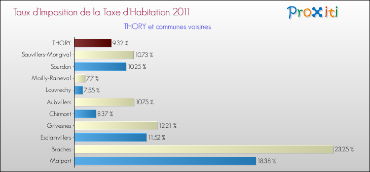 Taux d'imposition de la taxe d'habitation 2011 pour THORY et les communes proches Comparaison des taux d'imposition de la taxe d'habitation 2011 pour THORY et les communes voisines