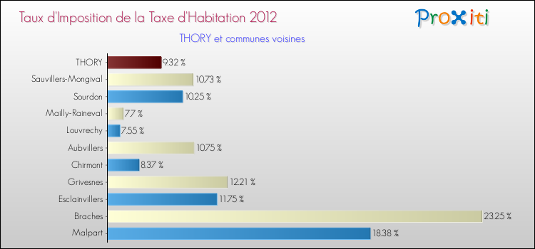 Taux d'imposition de la taxe d'habitation 2012 pour THORY et les communes proches Comparaison des taux d'imposition de la taxe d'habitation 2012 pour THORY et les communes voisines
