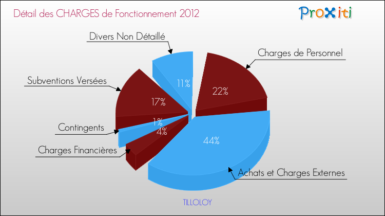 Décomposition des Charges de Fonctionnement 2012 de la commune de TILLOLOY Charges de Fonctionnement 2012 pour la commune de TILLOLOY