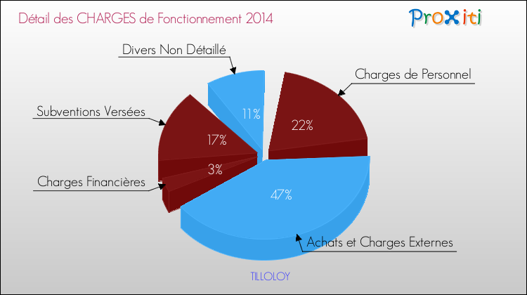 Décomposition des Charges de Fonctionnement 2014 de la commune de TILLOLOY Charges de Fonctionnement 2014 pour la commune de TILLOLOY