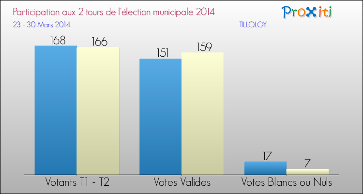 Participation comparée des 2 tours des Elections Municipales 2014 de la commune de TILLOLOY Elections Municipales 2014 - Participation comparée des 2 tours pour la commune de TILLOLOY