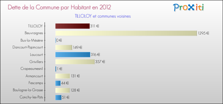 Dette par habitant de la commune en 2012 pour TILLOLOY et les communes proches Comparaison de la dette par habitant de la commune en 2012 pour TILLOLOY et les communes voisines