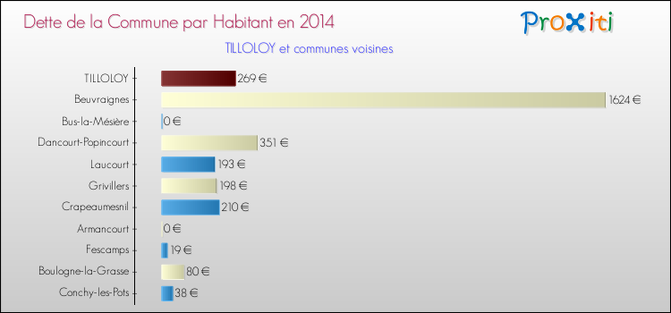 Dette par habitant de la commune en 2014 pour TILLOLOY et les communes proches Comparaison de la dette par habitant de la commune en 2014 pour TILLOLOY et les communes voisines