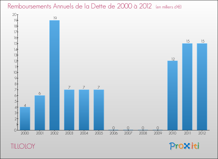 Evolution de l'annuité de la dette pour la commune de TILLOLOY de 2000 à 2012 Annuités de la dette pour TILLOLOY de 2000 à 2012