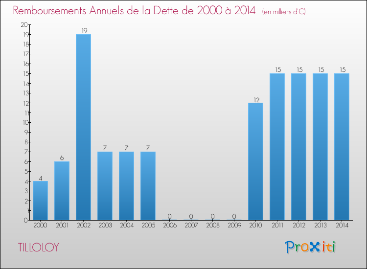 Evolution de l'annuité de la dette pour la commune de TILLOLOY de 2000 à 2014 Annuités de la dette pour TILLOLOY de 2000 à 2014