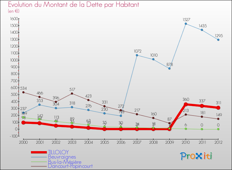 Evolution de la dette par habitant pour la commune de TILLOLOY et les communes proches de 2000 à 2012 Comparaison de la dette par habitant pour TILLOLOY et les communes voisines de 2000 à 2012
