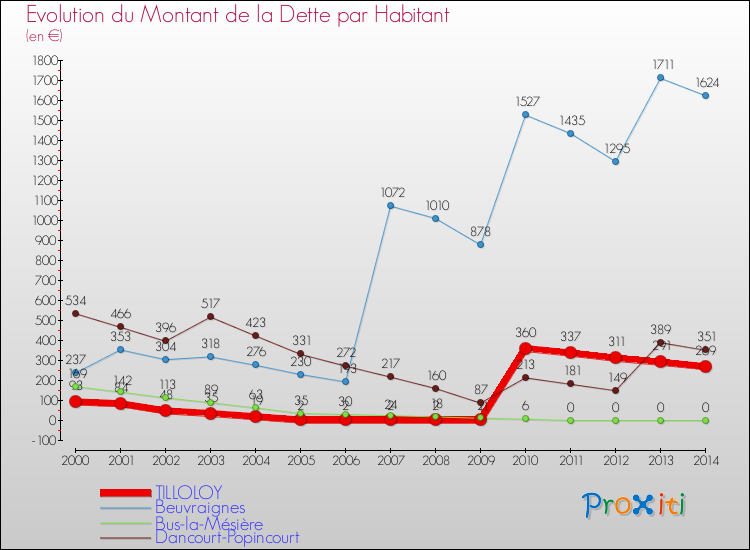 Evolution de la dette par habitant pour la commune de TILLOLOY et les communes proches de 2000 à 2014 Comparaison de la dette par habitant pour TILLOLOY et les communes voisines de 2000 à 2014