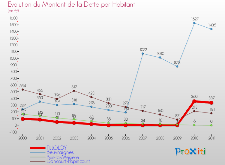Evolution de la dette par habitant pour la commune de TILLOLOY et les communes proches Comparaison de la dette par habitant pour TILLOLOY et les communes voisines