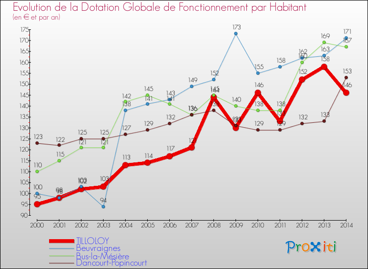 Evolution et montant de la dotation globale de fonctionnement par Habitant pour TILLOLOY et les communes proches de 2000 à 2014. Comparaison des dotations globales de fonctionnement par habitant pour TILLOLOY et les communes voisines de 2000 à 2014.