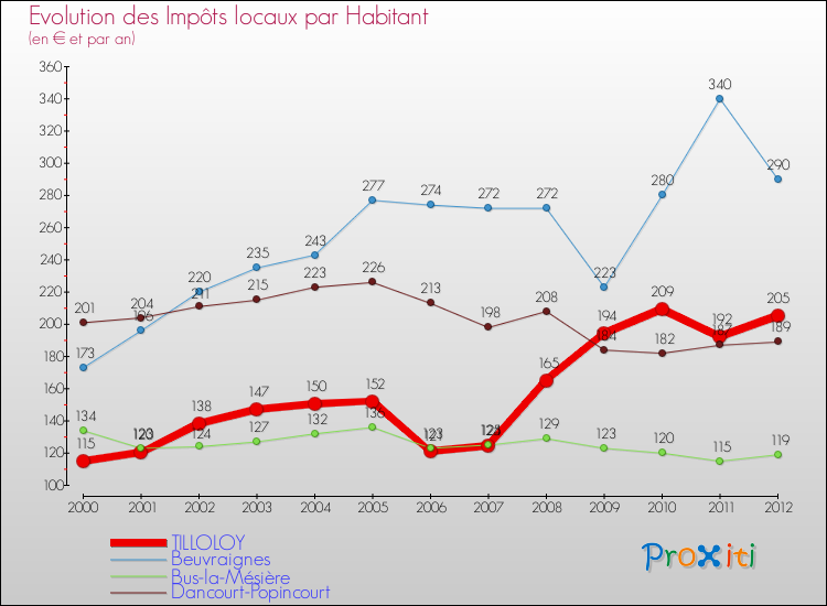 Evolution et montant des impôts locaux par Habitant pour TILLOLOY et les communes proches Comparaison des impôts locaux par habitant pour TILLOLOY et les communes voisines