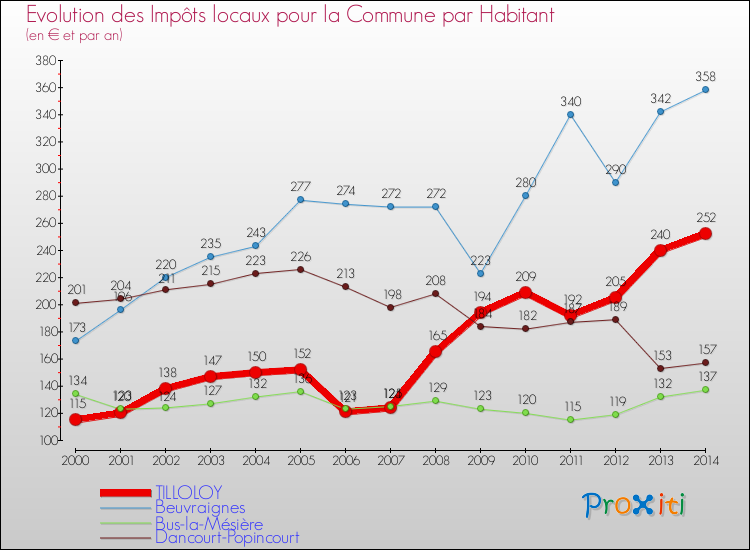 Evolution et montant des impôts locaux par Habitant pour TILLOLOY et les communes proches de 2000 à 2014 Comparaison des impôts locaux par habitant pour TILLOLOY et les communes voisines de 2000 à 2014
