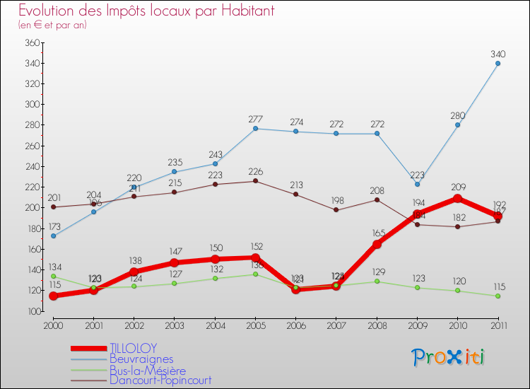 Evolution et montant des impôts locaux par Habitant pour TILLOLOY et les communes proches Comparaison des impôts locaux par habitant pour TILLOLOY et les communes voisines