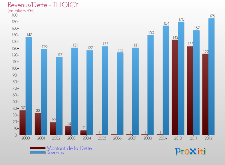 Evolution comparée de la dette et des revenus pour la commune de TILLOLOY de 2000 à 2012 Comparaison de la dette et des revenus pour TILLOLOY de 2000 à 2012